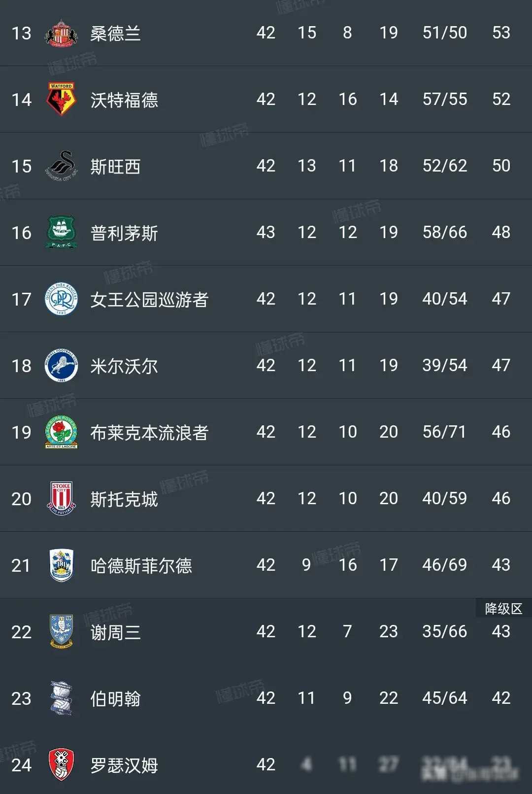 关于莱斯特城主场大胜，继续追赶欧冠名额，雄心勃勃的信息