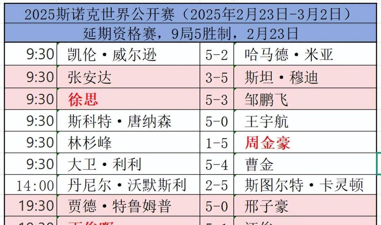 高水平球员在全球锦标赛中竞争激烈