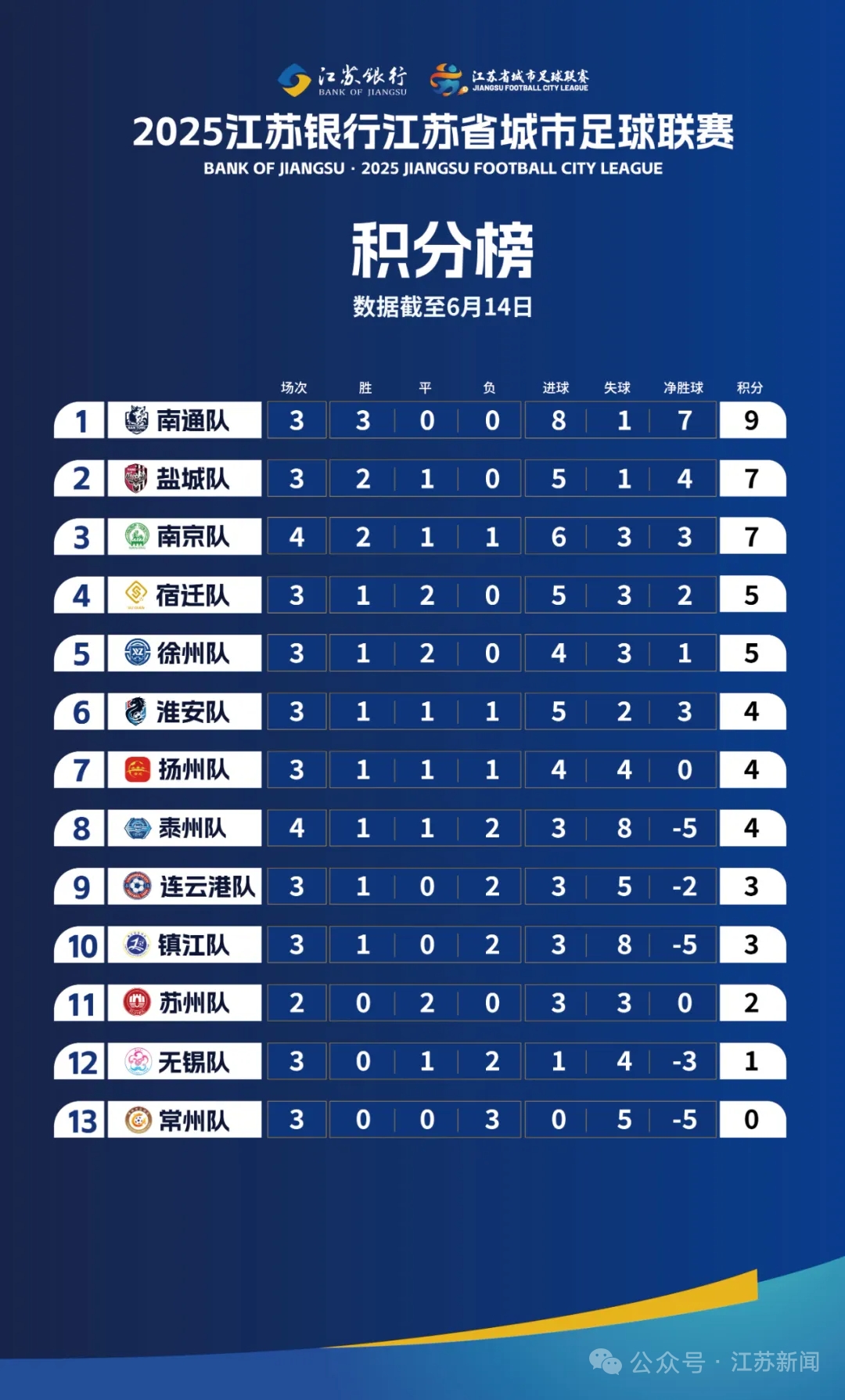 江苏苏宁客场战平青岛黄海,积分稳中有升的简单介绍 江苏苏宁客场战平青岛黄海,积分稳中有升的简单介绍