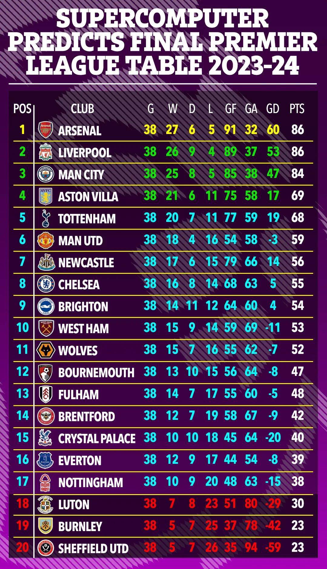 桑德兰主场逼平对手，英超积分榜上的排名再次有所稳定
